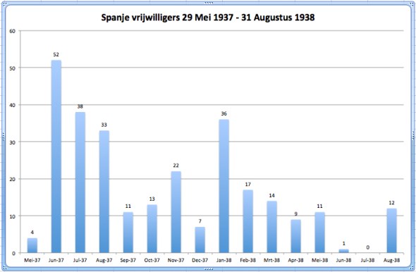 Aankomst Nederlandse Spanje vrijwilligers