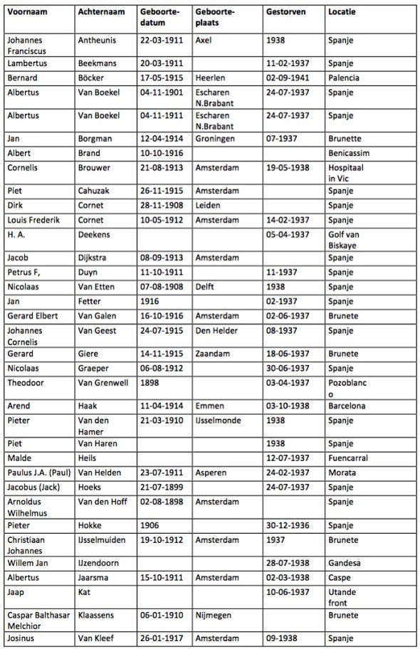LijstSpanjestrijdersSBOL1-v1